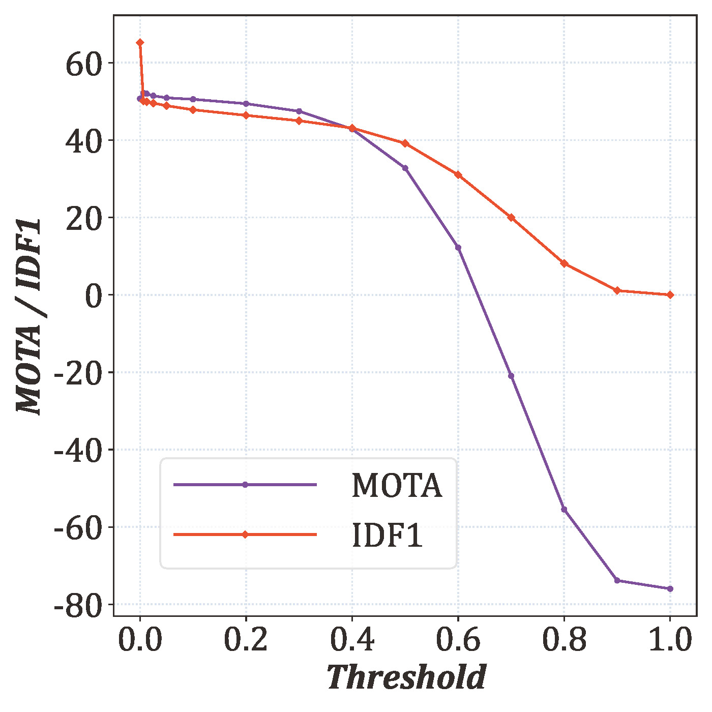 MOTA/IDF1 vs Alpha